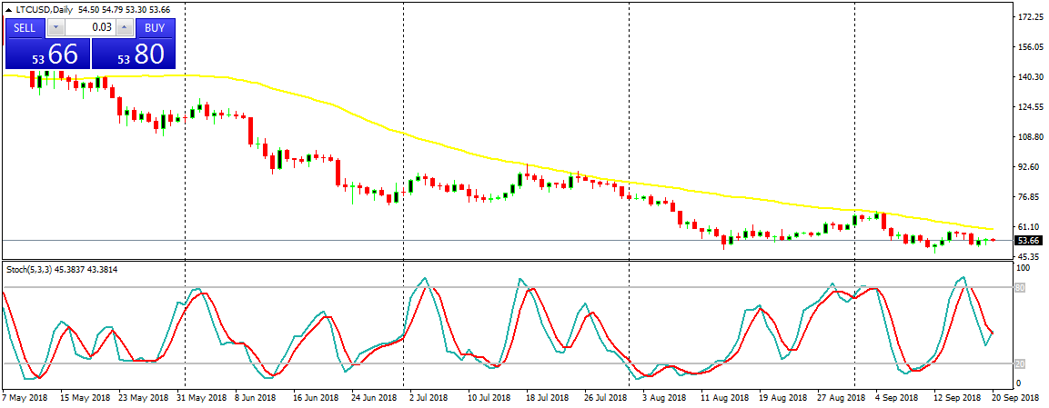 Litecoin (LTC) Daily Price Forecast – September 20