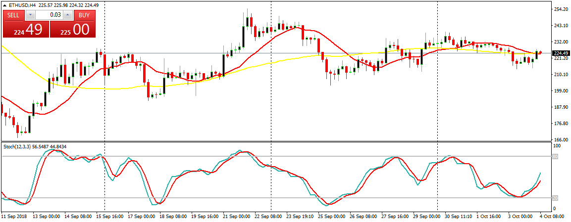 Ethereum (ETH) Daily Price Forecast – October 4