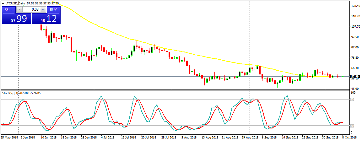 Litecoin (LTC) Long Term Price Forecast