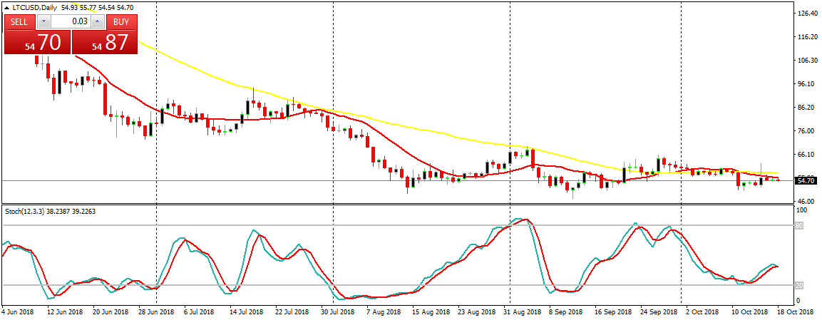 Litecoin (LTC) Daily Price Forecast – October 18