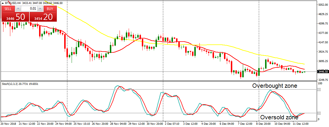 Bitcoin (BTC) Daily Price Forecast – December 12