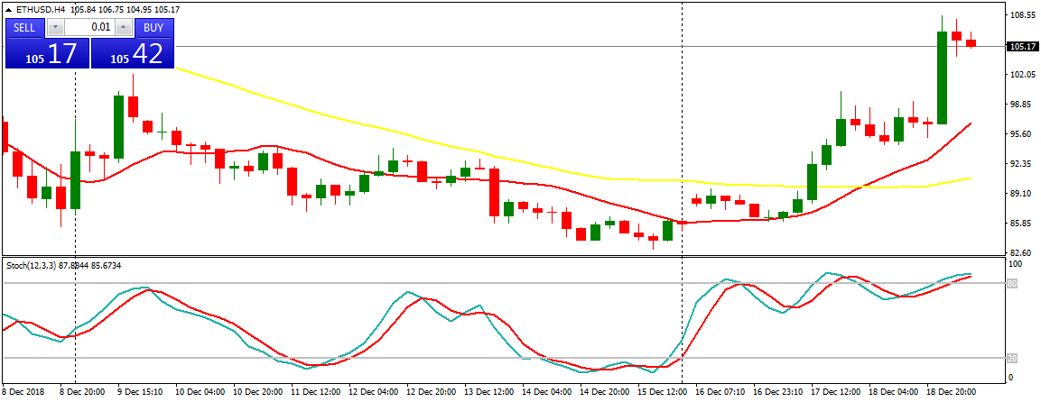 Ethereum (ETH) Daily Price Forecast – December 19