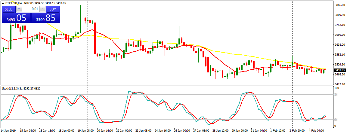 Bitcoin (BTC) Daily Price Forecast – February 5