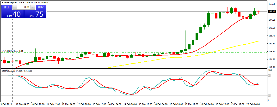 Ethereum (ETH) Daily Price Forecast – February 20