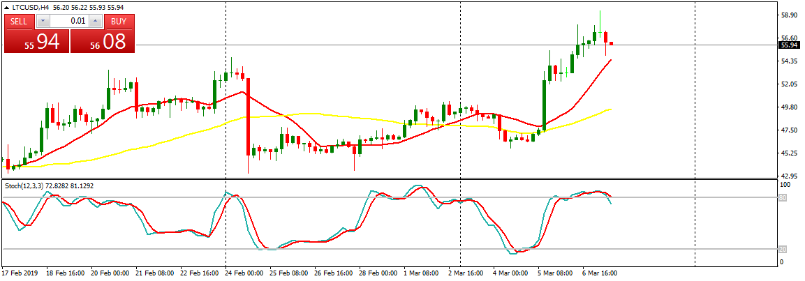 Litecoin (LTC) Daily Price Forecast – March 7