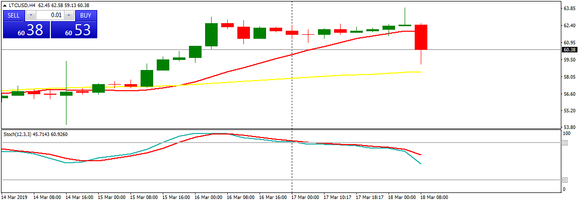 Litecoin Price Prediction Today: Daily (LTC) Value Forecast – March 18