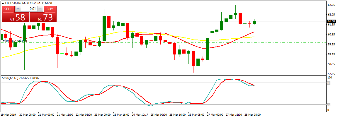 Litecoin Price Prediction Today: Daily (LTC) Value Forecast – March 28